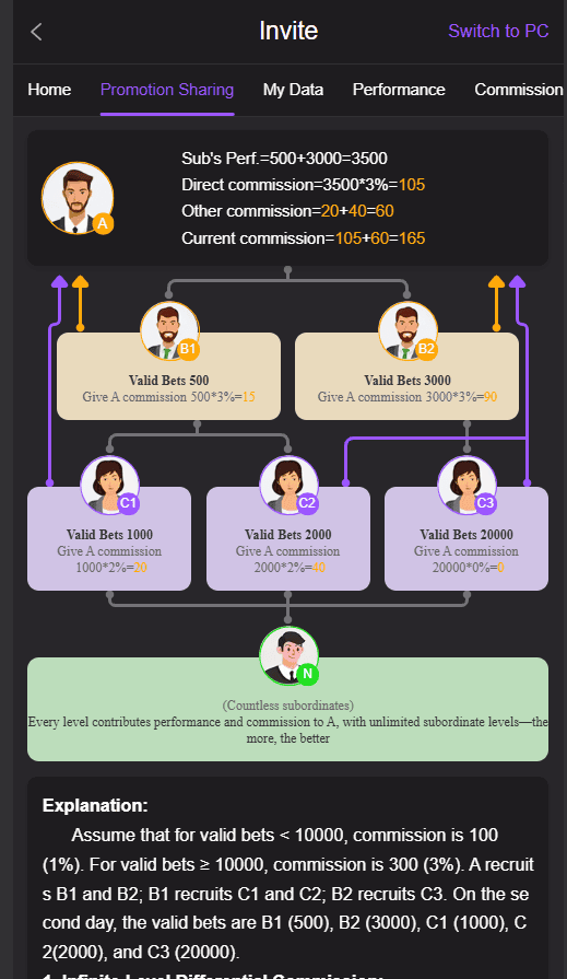 Q789 Game commission and bonus system with multiple levels
